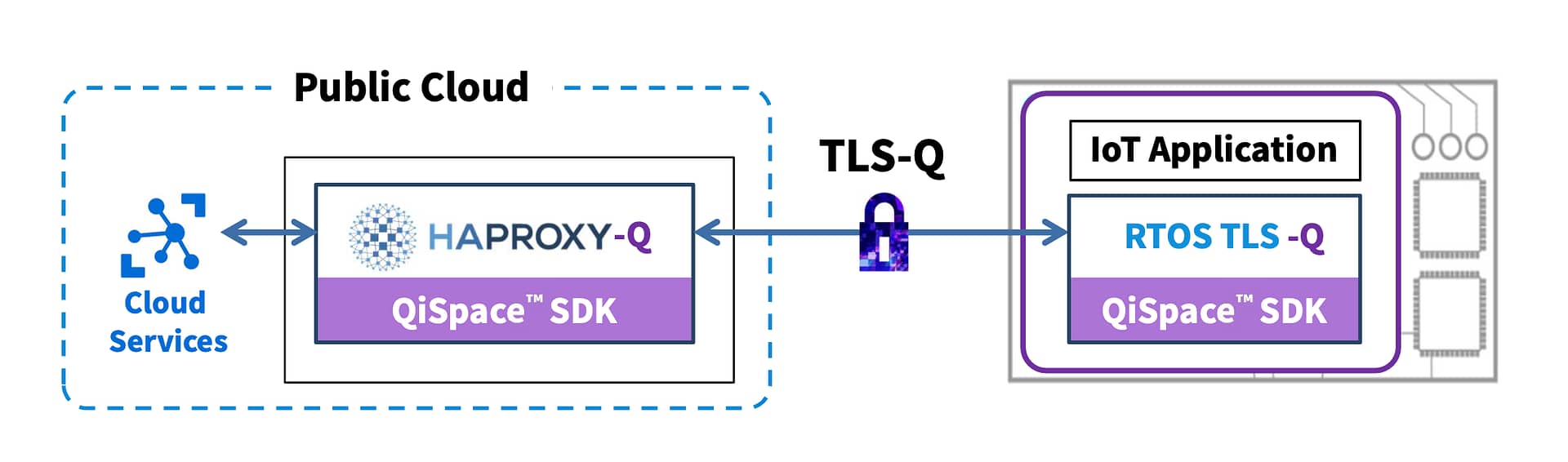 TLS-Q image